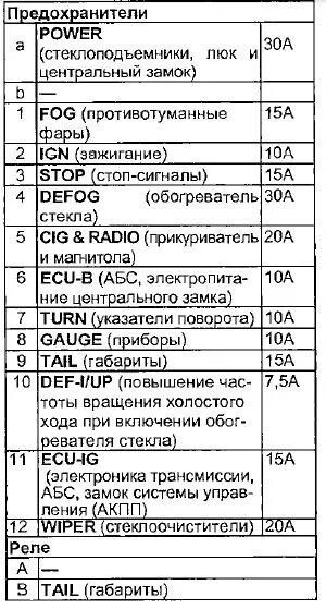 Расположение предохранителей тойота королла 121 Features of installing Toyota Corolla fuses