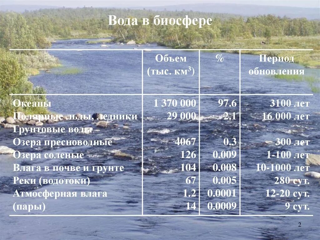 Уровень воды в озере составлял. Сколько воды в озере. Гидробиологический мониторинг. Емкость биосферы. Объем воды в среднем озере.