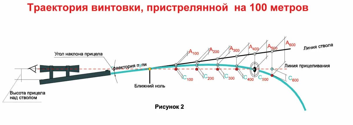 Максимальная дальность пули. Схема пристрелки пневматической винтовки. Траектория полета пули пневматической винтовки 4.5 мм. Траектория пули 308 калибра. Схема пристрелки оптического прицела.