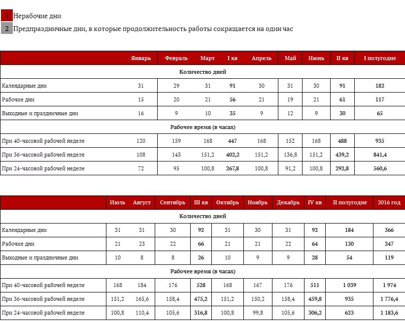 При 6 дневной рабочей неделе продолжительность работы. При шестидневной рабочей неделе. Рабочие часы при пятидневной рабочей неделе в 2023. Норма пятидневной рабочей недели. Производственный график при шестидневной рабочей неделе.