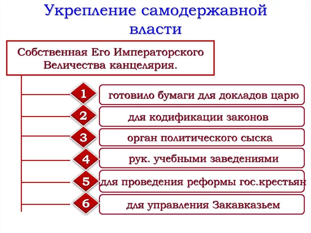 Укрепление самодержавной власти. Усиление самодержавной власти. Собственная его Величества канцелярия. Erhtgktybt cfvjlth;FDJKQ dkkfcnb d hjccbn.