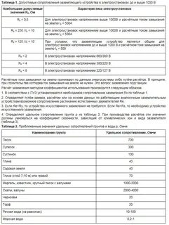 Удельное сопротивление заземляющего устройства