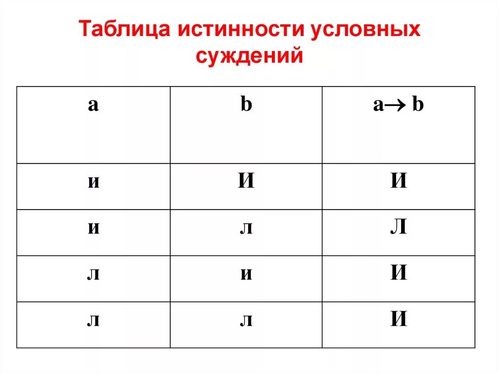 Таблица истинности. Таблица истинности суждений. Таблица истинности логических суждений. Истинность импликативных суждений.