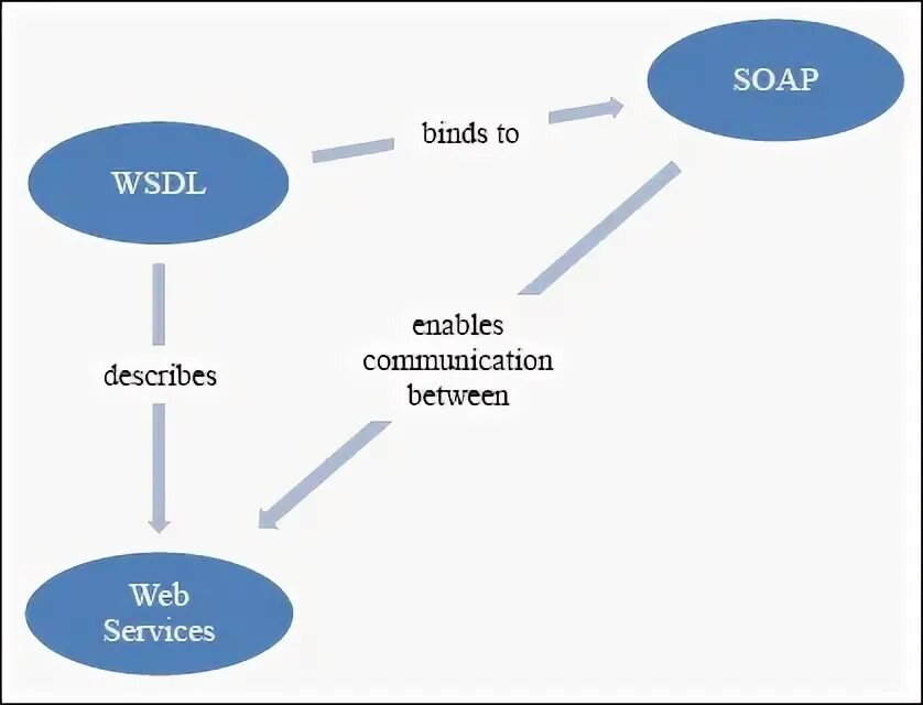 Soap WSDL. Soap API схема. Soap схема работы. Soap архитектура. Java protocol