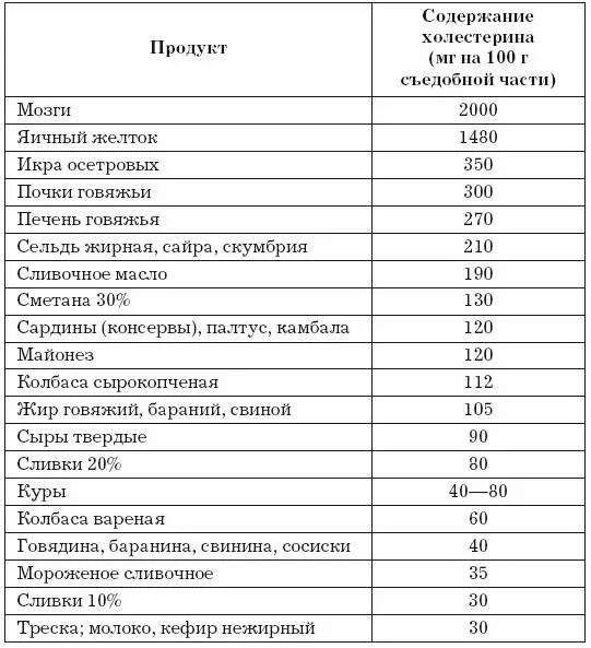 Содержание холестерина таблица. Содержание холестерина в говядине. Содержание холестерина в икре. Содержание холестерина в палтусе. Содержание холестерина в морепродуктах.