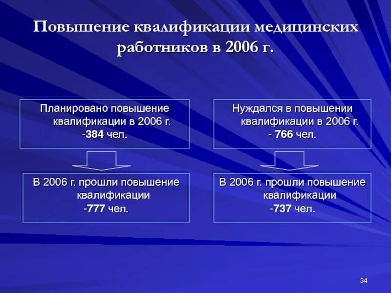 Как оплатить повышение квалификации. Повышение медицинской квалификации. Повышение квалификации медработников. Формы повышения квалификации медицинского персонала. Переподготовка медицинских работников.