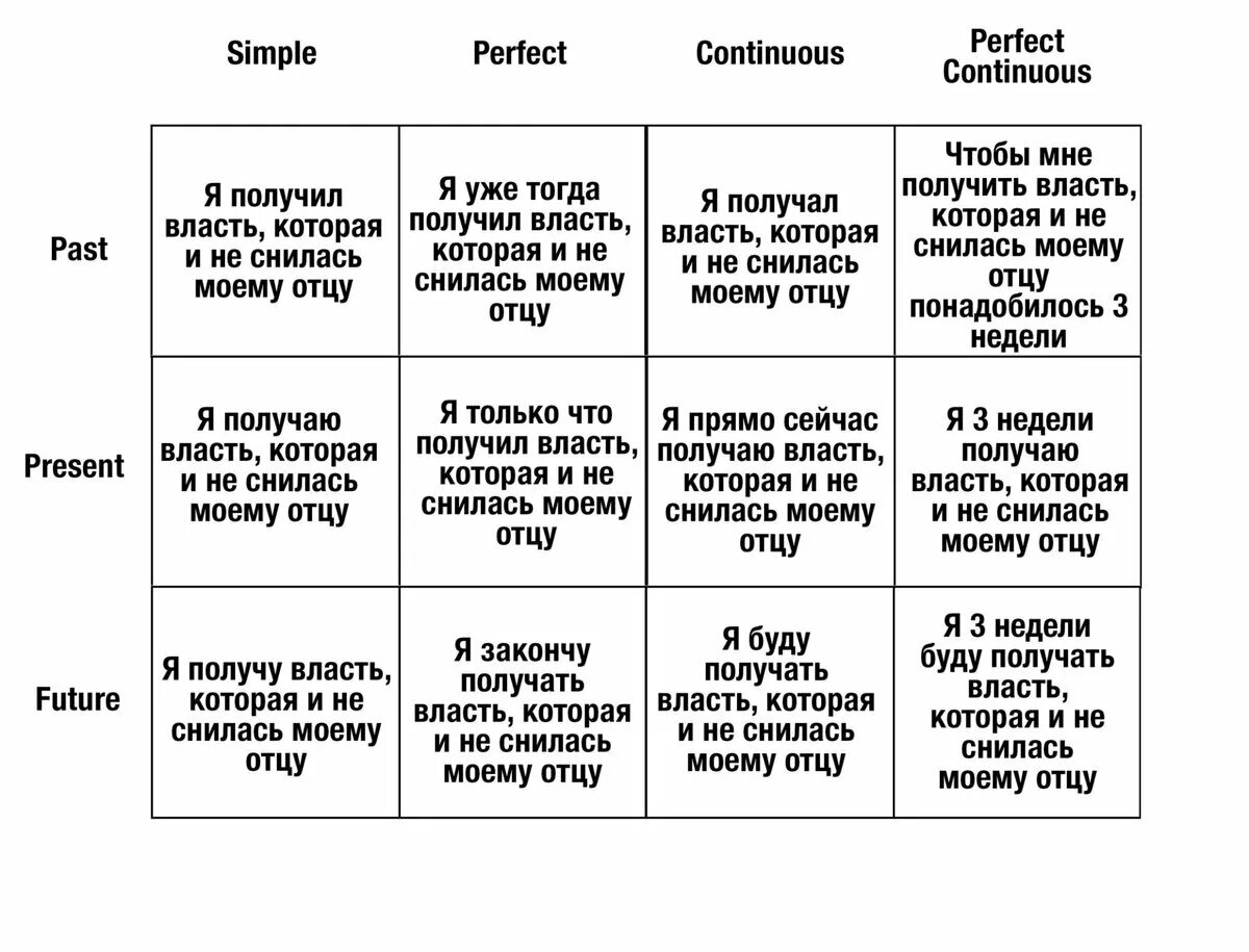 Как отличать времена. Времена в английском языке таблица Мем. Смешная таблица времен английского языка. Времена ваглиском языке. Временвав английском языке.
