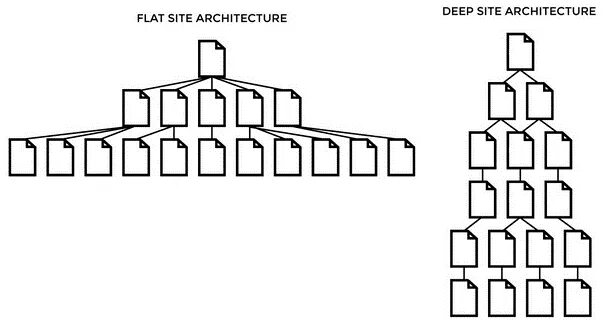 Flat structure