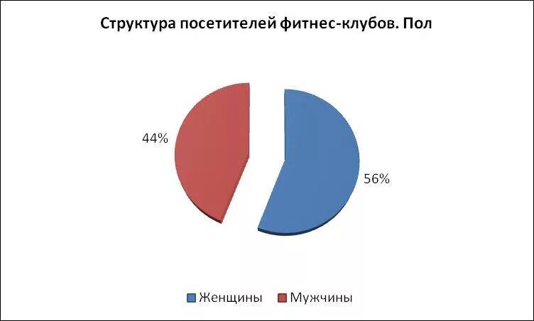 10 процентов мужчин. Количество фитнес клубов. Статистика посещения фитнес клубов. Посещаемость фитнес клубов статистика. Диаграмма посетителей фитнес клуба.