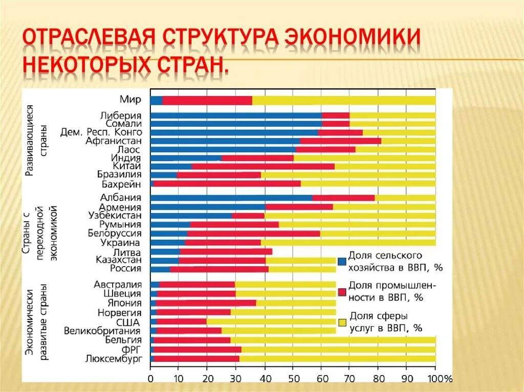 Отраслевая структура экономики стран. Структура экономики. Структура экономики Франции. Структура хозяйства Франции. Уровень экономического развития Франции.