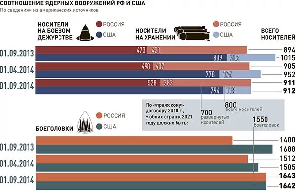 Соотношение ядерного оружия России и НАТО. Ядерное оружие России и США сравнение. Сравнение российского ядерного оружия и США. Количество ядерного оружия в России и НАТО. Ядерные силы франции