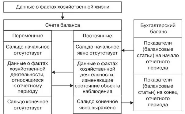 Фактов хозяйственной деятельности на счетах. Функции бухгалтерского баланса. Основы формирования бухгалтерского баланса. Классификация бухгалтерского баланса схема. Виды бухгалтерских балансов.