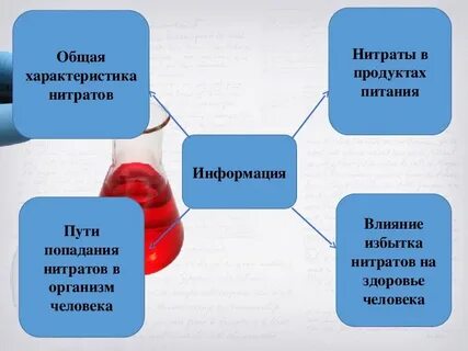 Влияние нитратов на человека