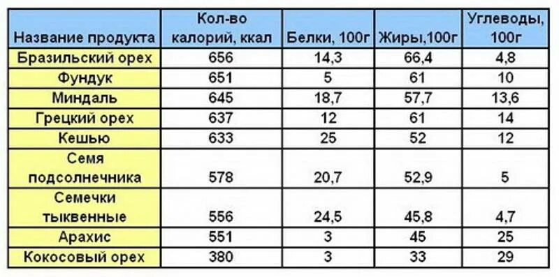 Энергетическая ценность орехов таблица. Орехи белки жиры углеводы таблица. Пищевая ценность орехов таблица на 100 грамм. Таблица калорий в орехах 100 граммах.