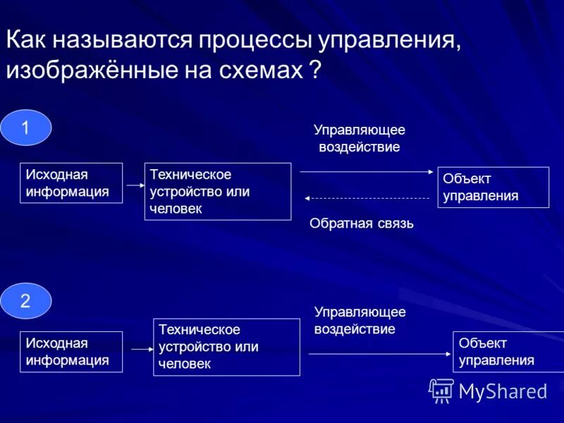 Управлением называется воздействие. Структура управляющего воздействия. человек объект управления. что называется объектом управления. как называлась такое управление.