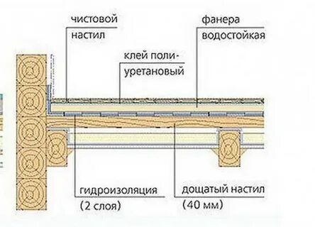 Укладка плитки на деревянные полы в ванной