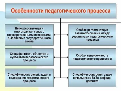 Особенности организации педагогического процесса педагогом