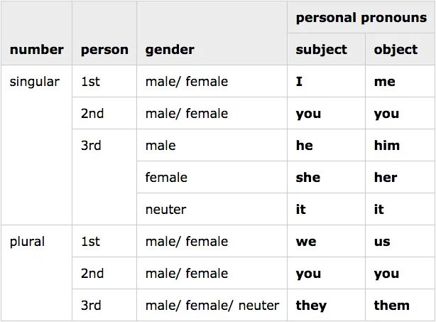 Personal местоимения. Personal pronouns (личные местоимения). Subject personal pronouns личные местоимения. Proper pronouns. Subject person