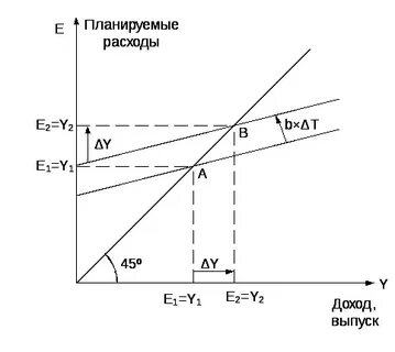 Мультипликатор бюджета