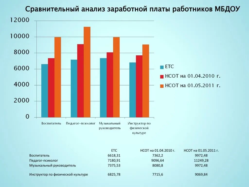 Анализ заработной платы работников. Сравнительный анализ заработной платы. Анализ по заработной плате. Анализ заработной платы сравнение.