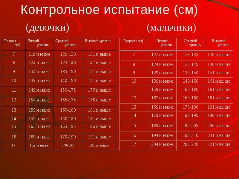 Длину с места 11. Прыжки в длину нормативы. Прыжок в длину с места девушки. Контрольное испытание прыжки в длину с места. Норма прыжка в длину с места.