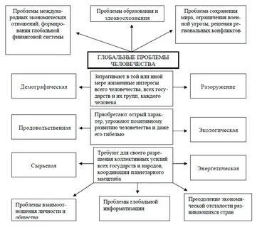 С чем связаны глобальные проблемы современности