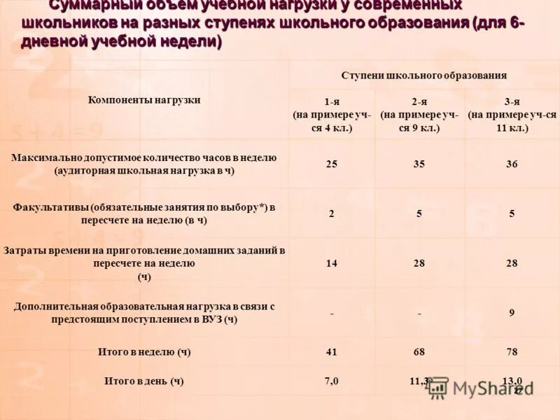 Учебная нагрузка в школе. Объем дневной учебной нагрузки кратко. Максимальная аудиторная нагрузка при 6 дневной учебной неделе. Учебная нагрузка часов при 6-дневной учебной неделе во 2-4 классах:. 6 дневная учебная неделя