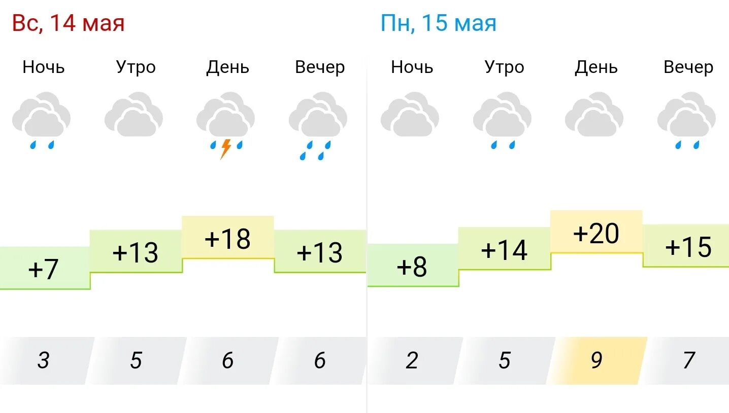 Прогноз погоды на 14 дней.