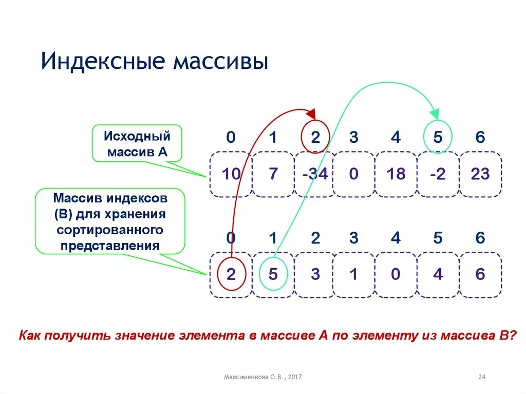 Что такое массив в программировании. Индексный массив. индексная цепочка. индексное выражение.
