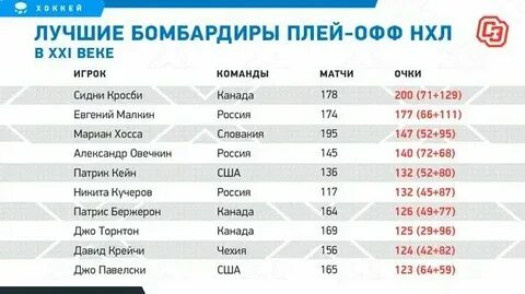 Итоги нхл 2024 2025