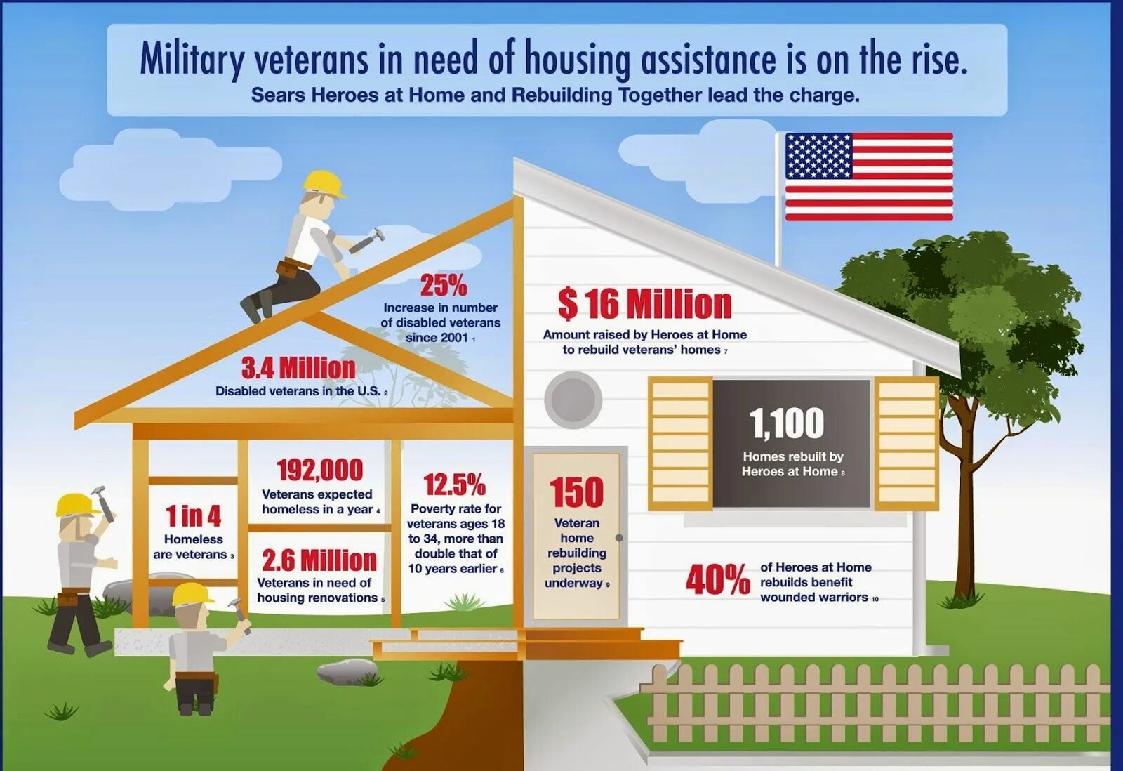 Потребность в жилище. Housing assistance. Home of veteran. Потребность в жилище описание.