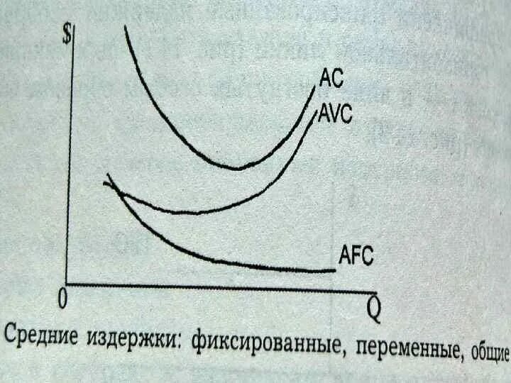 Минимум средних общих издержек. Минимум средних общих издержек