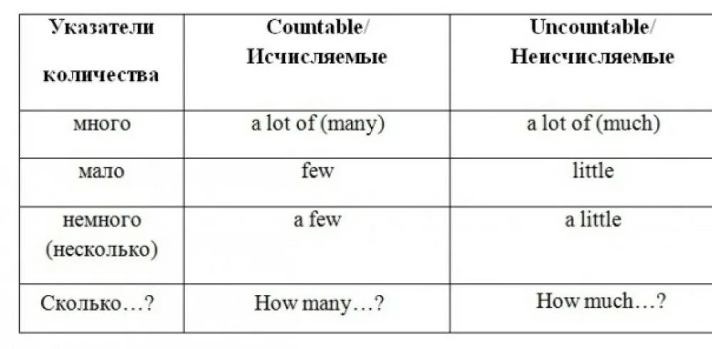 Many much little few в английском языке. Few a few little a little much many a lot of правило. Much many few little правило. Много мало в английском языке таблица. A lot of таблица