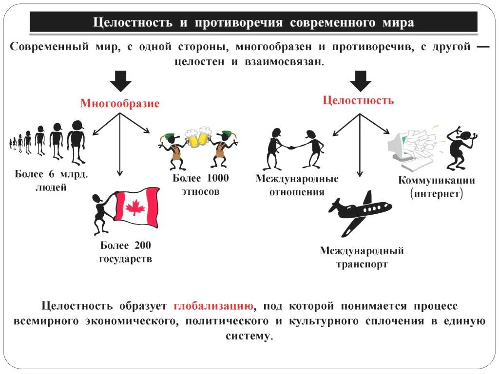 Противоречие общественного развития. Современное Обществознание. Современный мир целостен и противоречивость.