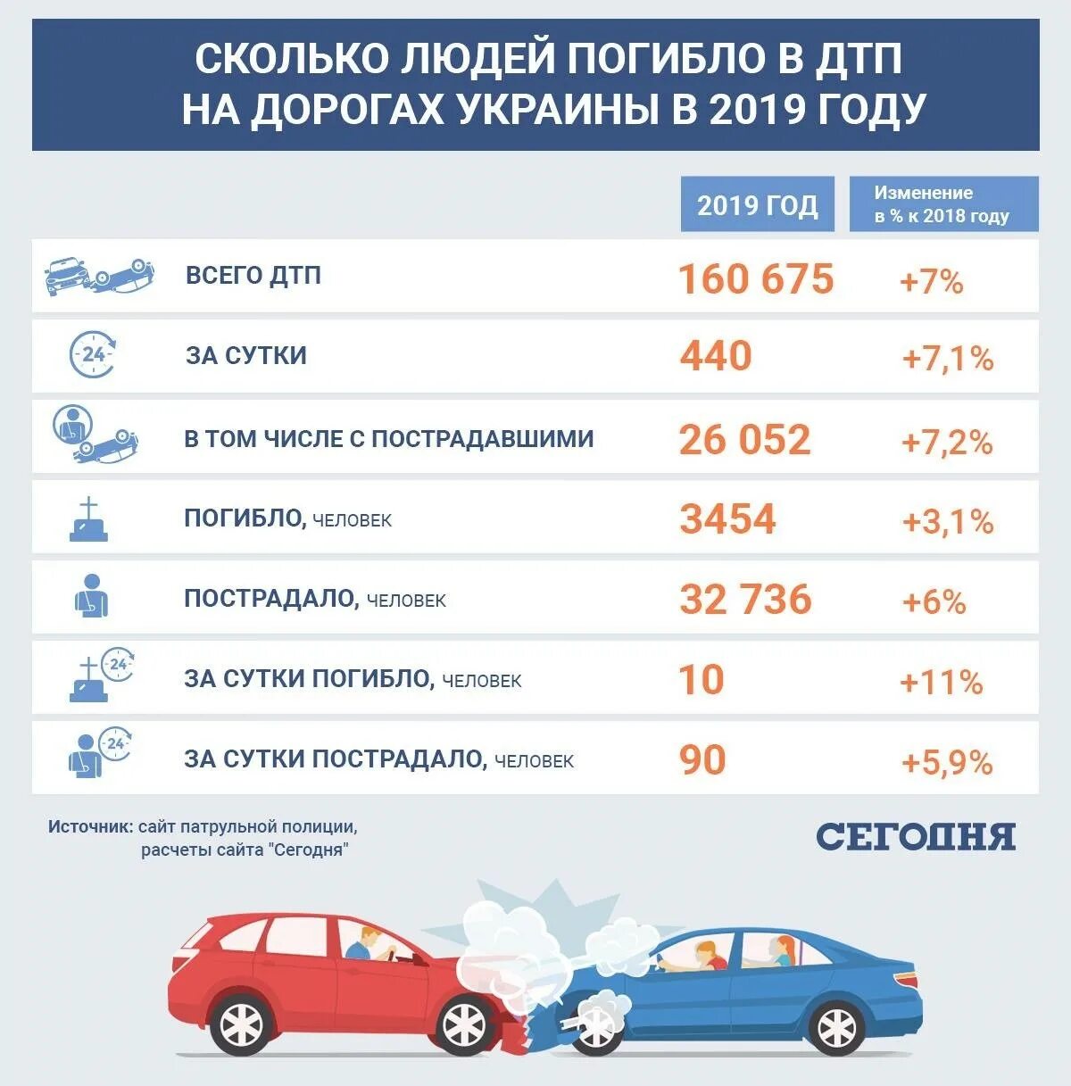 Сколько в среднем в день умирает людей. Статистика ДТП. Статистика аварийности на дорогах. Статистика автомобильных аварий. Статистика ДТП по годам.