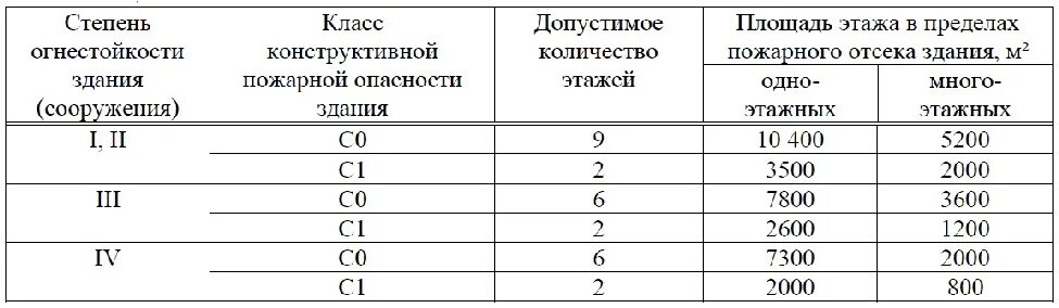 Сп 2.13130 изменения 2023. Степень огнестойкости здания класс конструктивной пожарной. Степень огнестойкости здания СП. 1 Степень огнестойкости здания это. Степень огнестойкости 2 степень.