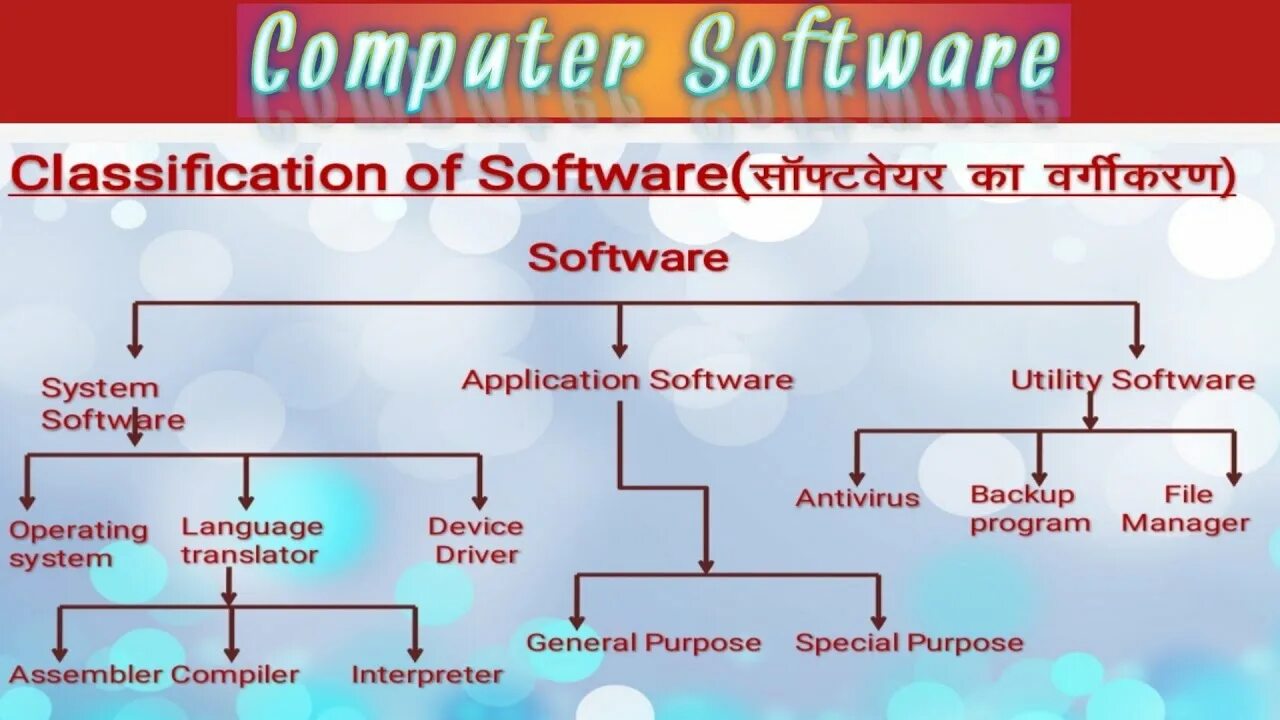 Computer programs application software. Types of system software. generations classification. project classification. types of software.