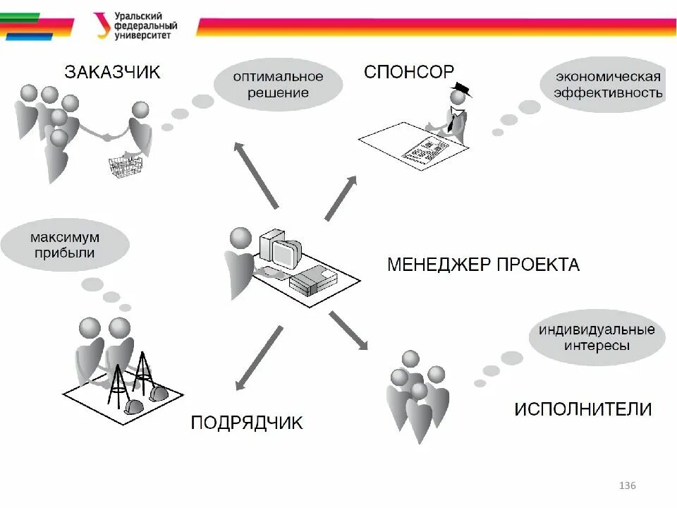 Управленческий проект тема. Субъекты управления проектами. презентация теоретические основы управления проектами. субъектами управления проектом являются. объект управления проектом (на примерах).