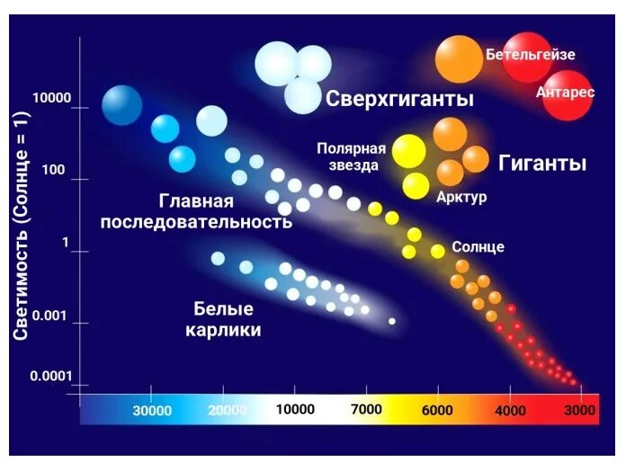 Звезды какого класса имеют наибольшую светимость. Светимость красных карликов. Видимые Звездные величины. Диаграмма спектр светимость. Звездная величина солнца.