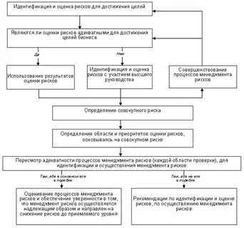 Проведение аудита рисков