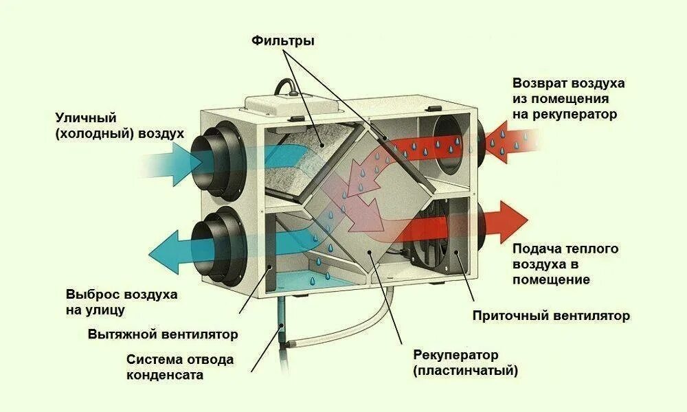 Пластинчатый рекуператор luftmeer lm duct q 50-25. Схема установки рекуператора. Типы нагрева воздуха. Рекуператор пластинчатый вентиляция чертеж. Водяной теплообменник для приточной вентиляции.