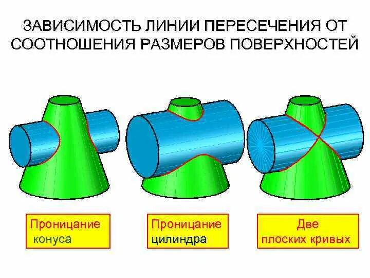 Линия пересечения цилиндров. Линия пересечения поверхностей конуса и цилиндра. пересечение поверхностей конус и цилиндр. пересечение линии с цилиндрической поверхностью. линия пересечения двух поверхностей конус и цилиндр.