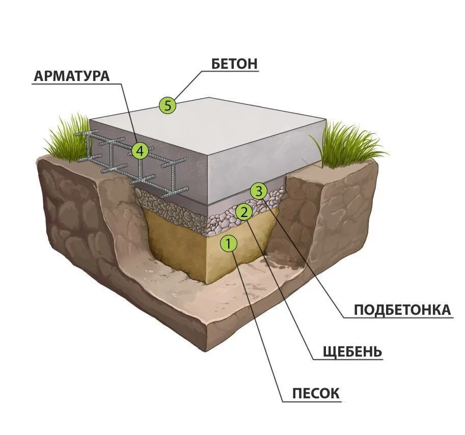 Какую подушку под фундамент. Песчано гравийная подушка под ленточный фундамент. Песчано щебеночная подушка под фундамент. Песчаная подушка под блоки 20х20х40. Подушка из песка и щебня под фундаментную плиту.