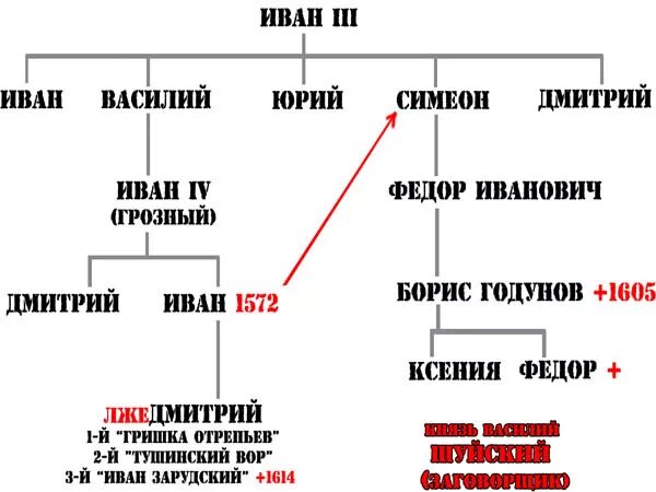 отец ивана 3. родословная ивана 3. древо ивана 3. ). сколько было детей у ивана 3.