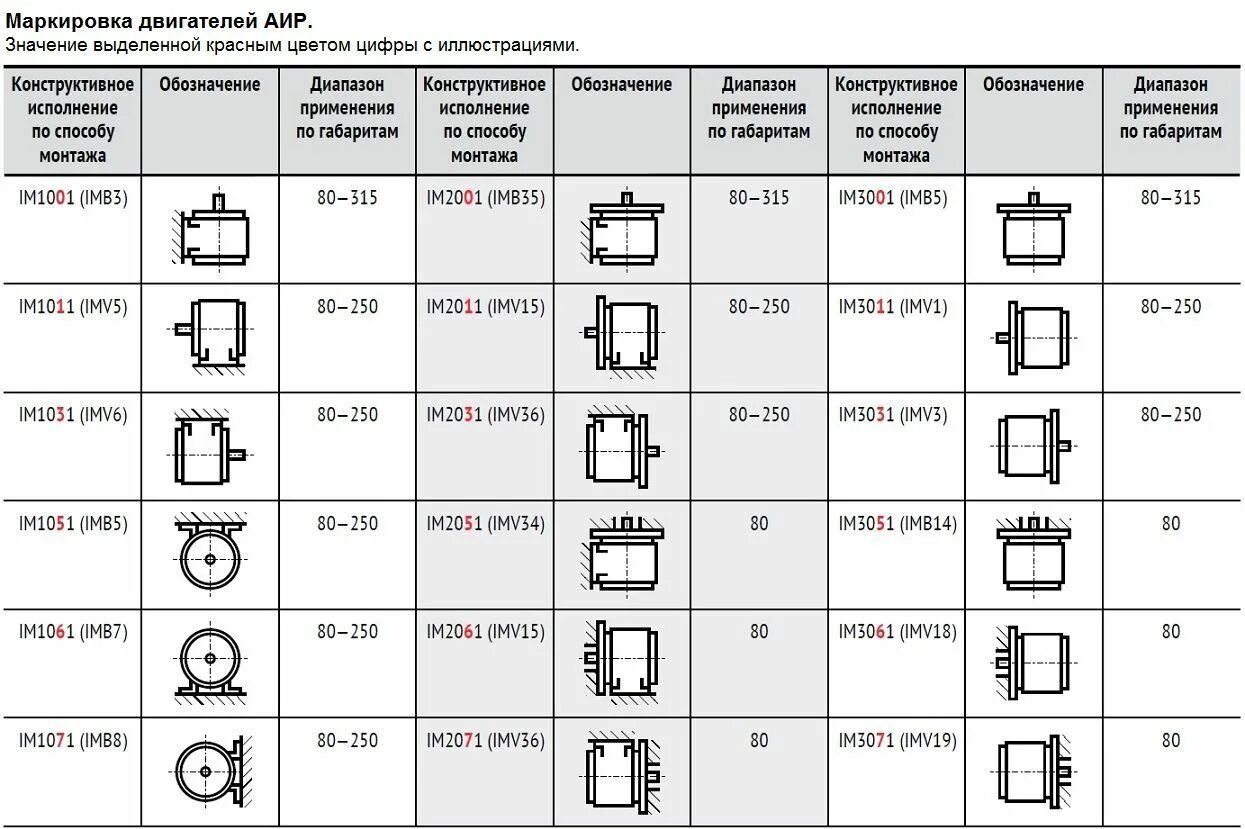 Im двигателей. Монтажное исполнение электродвигателей b3. Im2081 монтажное исполнение электродвигателя. Im3641 монтажное исполнение электродвигателя. Монтажное исполнение электродвигателей im b3.