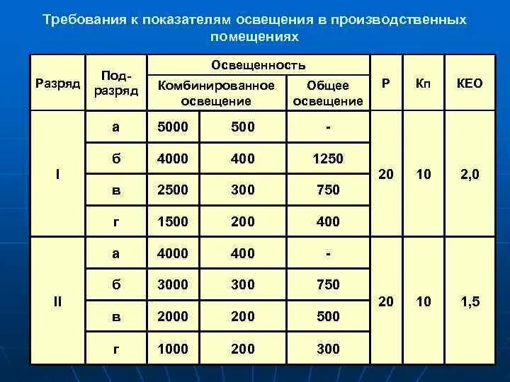 Требования к освещенности производственных помещений. Таблица освещенности производственных помещений. Нормативы освещения производственных помещений. Требования к освещению производственных помещений. Классы частоты помещений