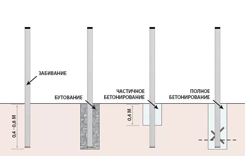 Как закрепить бетонный столб. Бетонирование стоек ограждения чертеж. Бутование столбов забора схема. Схема монтажа бетонных столбов для забора. Схема установки столбов для забора в бетоне.