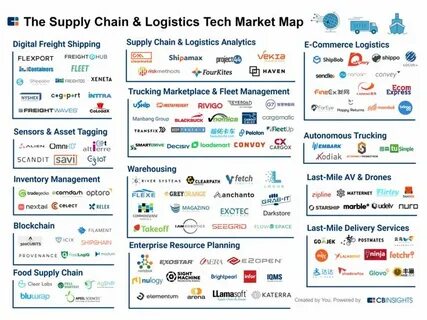 Market logistics