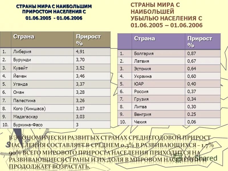 В каких странах прирост населения. В каких странах прирост населения