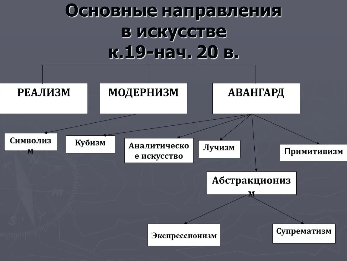 Модернизм какие направления. Направления модернизма в искусстве. Модернизм реализм Авангард направления. Реализм и модернизм. Модернизм и реализм в искусстве.